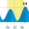 Battery Creek tide chart for Monday, August 14, 2023