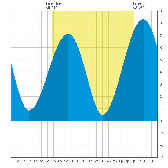 Battery Creek tide chart for Tuesday, August 15, 2023
