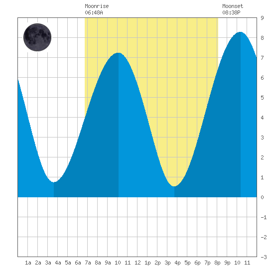 Battery Creek tide chart for Wednesday, August 16, 2023