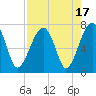 Battery Creek tide chart for Thursday, August 17, 2023