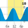 Battery Creek tide chart for Friday, August 18, 2023