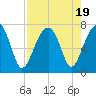 Battery Creek tide chart for Saturday, August 19, 2023