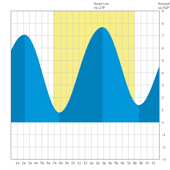 Battery Creek tide chart for Wednesday, August 23, 2023