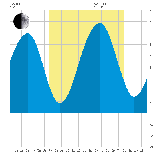 Battery Creek tide chart for Thursday, August 24, 2023