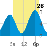 Battery Creek tide chart for Saturday, August 26, 2023