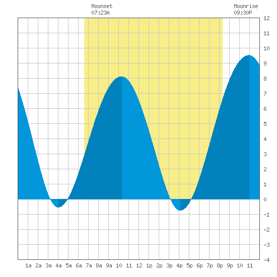 Battery Creek tide chart for Wednesday, August 2, 2023