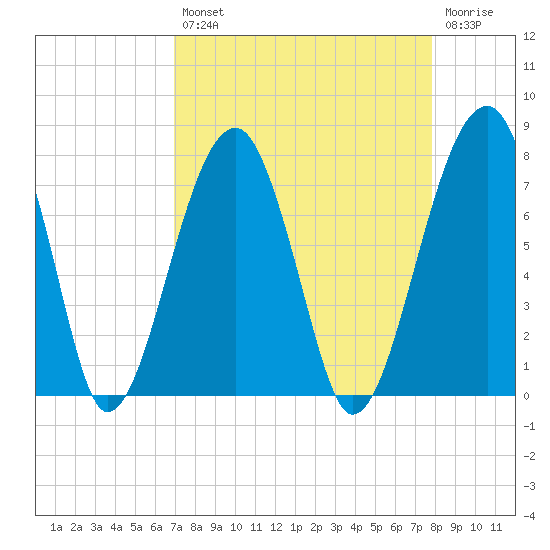 Battery Creek tide chart for Thursday, August 31, 2023