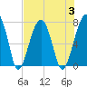 Battery Creek tide chart for Thursday, August 3, 2023