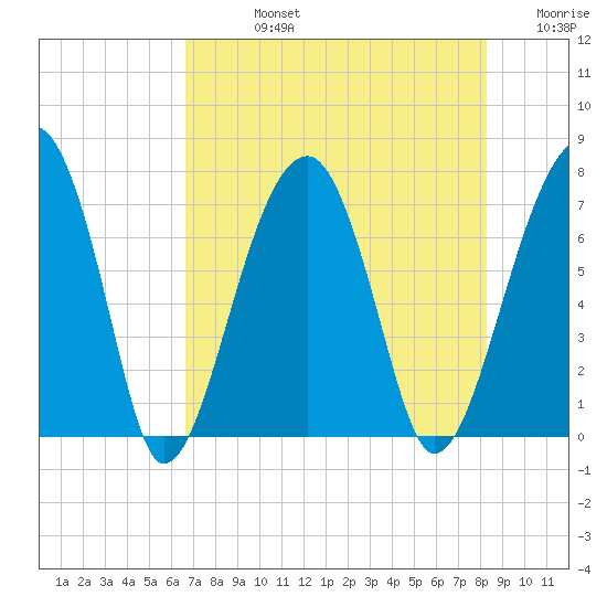 Battery Creek tide chart for Friday, August 4, 2023