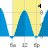 Battery Creek tide chart for Friday, August 4, 2023