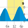 Battery Creek tide chart for Wednesday, August 9, 2023