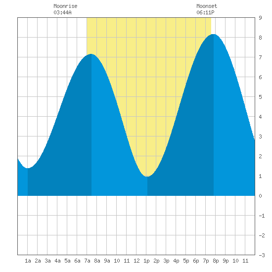Battery Creek tide chart for Monday, September 11, 2023