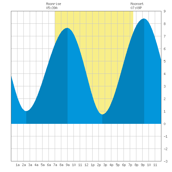 Battery Creek tide chart for Wednesday, September 13, 2023