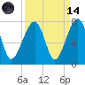 Battery Creek tide chart for Thursday, September 14, 2023
