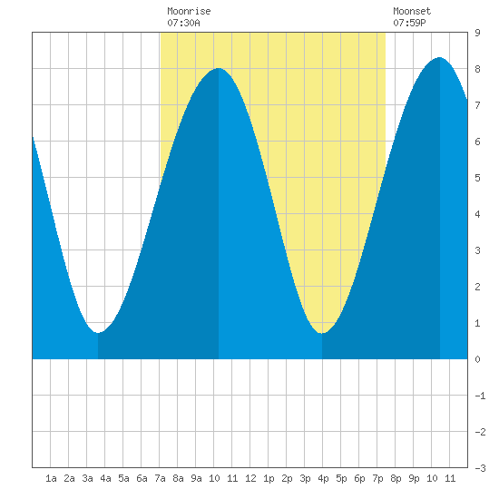 Battery Creek tide chart for Friday, September 15, 2023