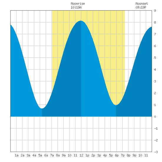 Battery Creek tide chart for Monday, September 18, 2023