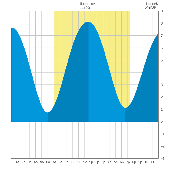 Battery Creek tide chart for Tuesday, September 19, 2023