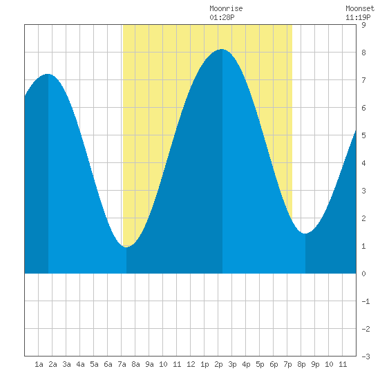 Battery Creek tide chart for Thursday, September 21, 2023
