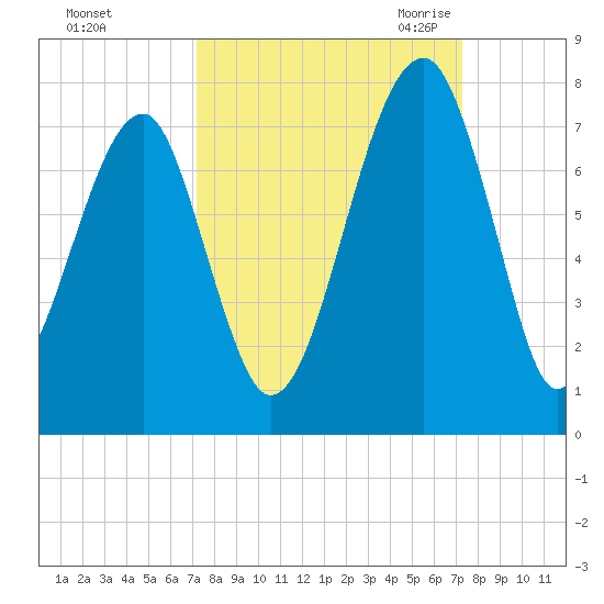 Battery Creek tide chart for Sunday, September 24, 2023