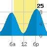 Battery Creek tide chart for Monday, September 25, 2023