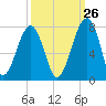 Battery Creek tide chart for Tuesday, September 26, 2023
