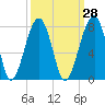 Battery Creek tide chart for Thursday, September 28, 2023