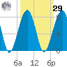Battery Creek tide chart for Friday, September 29, 2023