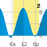Battery Creek tide chart for Saturday, September 2, 2023