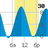 Battery Creek tide chart for Saturday, September 30, 2023