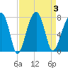 Battery Creek tide chart for Sunday, September 3, 2023