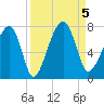 Battery Creek tide chart for Tuesday, September 5, 2023