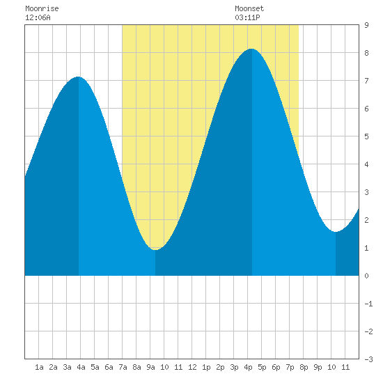 Battery Creek tide chart for Thursday, September 7, 2023
