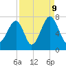 Battery Creek tide chart for Saturday, September 9, 2023