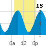 Battery Creek tide chart for Friday, October 13, 2023