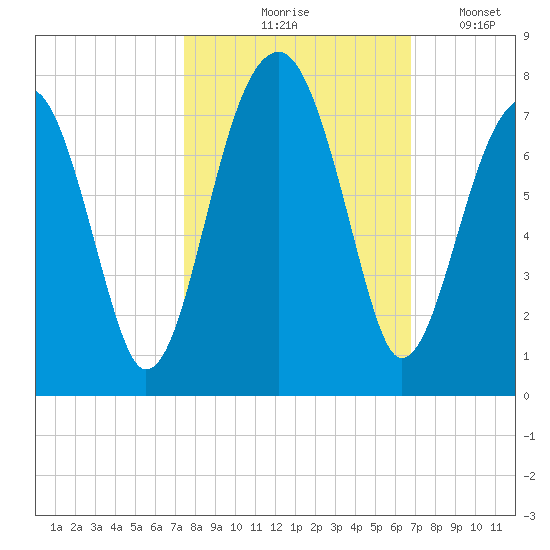 Battery Creek tide chart for Wednesday, October 18, 2023