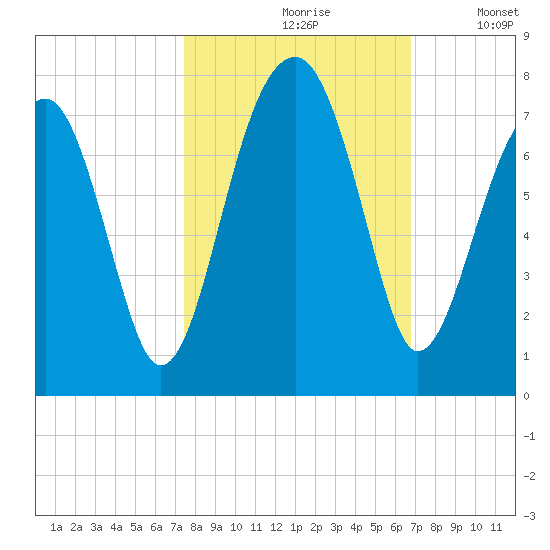 Battery Creek tide chart for Thursday, October 19, 2023