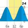 Battery Creek tide chart for Tuesday, October 24, 2023