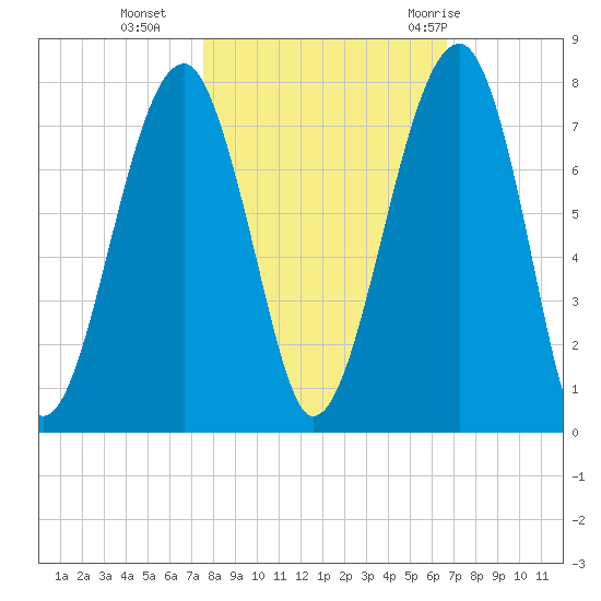 Battery Creek tide chart for Wednesday, October 25, 2023
