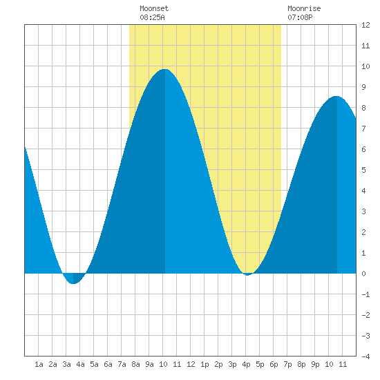 Battery Creek tide chart for Sunday, October 29, 2023