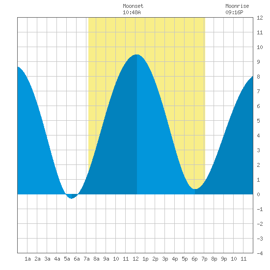 Battery Creek tide chart for Monday, October 2, 2023