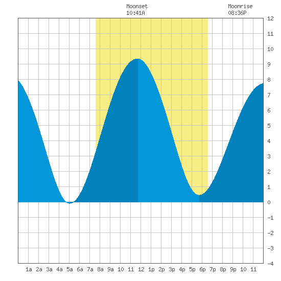 Battery Creek tide chart for Tuesday, October 31, 2023
