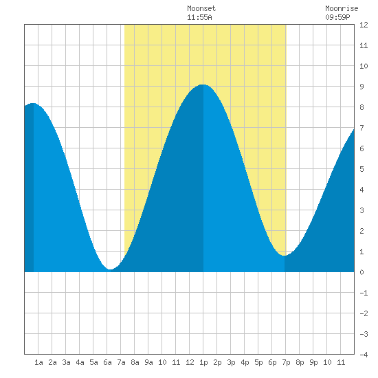 Battery Creek tide chart for Tuesday, October 3, 2023