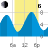 Battery Creek tide chart for Friday, October 6, 2023