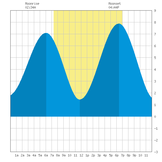 Battery Creek tide chart for Monday, October 9, 2023