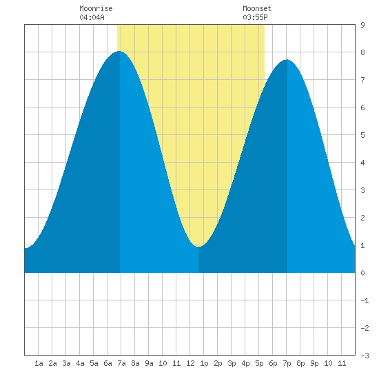 Battery Creek tide chart for Friday, November 10, 2023