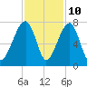 Battery Creek tide chart for Friday, November 10, 2023