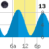 Battery Creek tide chart for Monday, November 13, 2023
