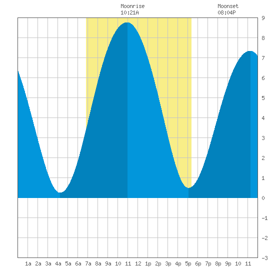 Battery Creek tide chart for Thursday, November 16, 2023