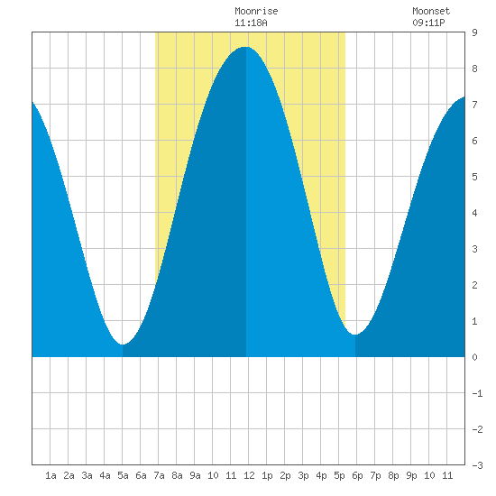 Battery Creek tide chart for Friday, November 17, 2023