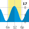 Battery Creek tide chart for Friday, November 17, 2023
